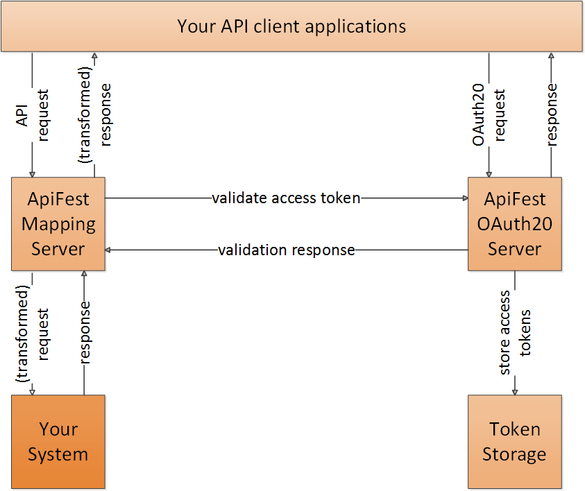 ApiFest project diagram